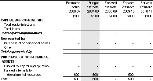 Table 5.5: Departmental capital budget statement