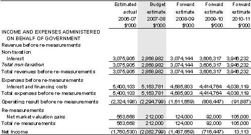 Table 5.7: Schedule of budgeted income and expenses administered on behalf of government (for the period ended 30 June)