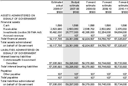 Table 5.8: Schedule of budgeted assets and liabilities administered on behalf of government (as at 30 June)