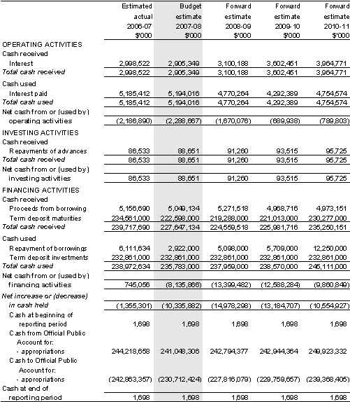 Table 5.9: Schedule of budgeted administered cash flows(for the period ended 30 June)