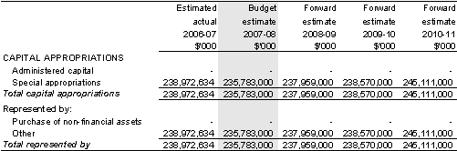 Table 5.10: Schedule of administered capital budget