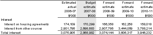 Non-taxation revenue — interest