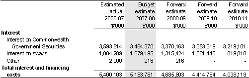Expenses — interest and financing costs