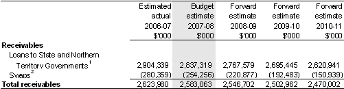 Financial assets — receivables