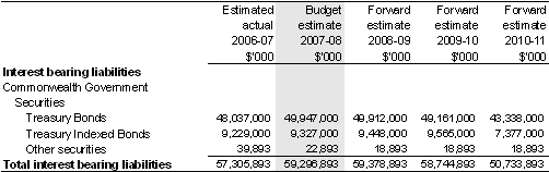 Commonwealth Government Securities represent the fair value of government securities on issue, including Treasury Bonds and Treasury Indexed Bonds.