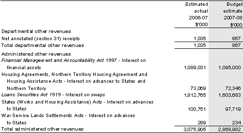 Table 2.3: Other revenues