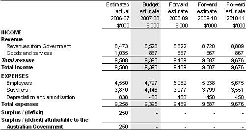 Table 5.1: Budgeted departmental income statement(for the period ended 30 June)