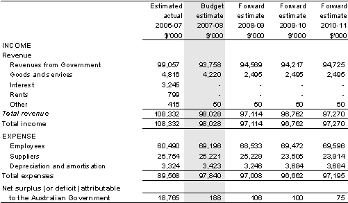 Table 5.1: Budgeted departmental income statement(for the period ended 30 June)