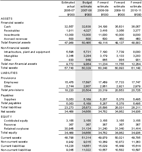 Table 5.2: Budgeted departmental balance sheet (as at 30 June)