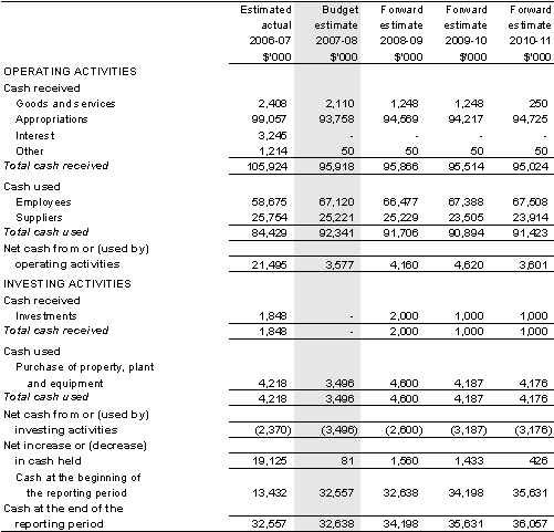 Table 5.3: Budgeted departmental statement of cash flows(for the period ended 30 June)