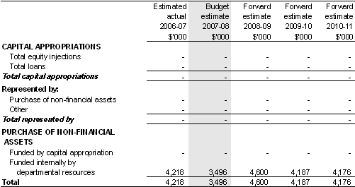 Table 5.5: Departmental capital budget statement