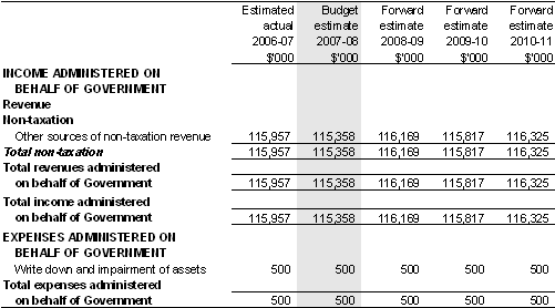 Table 5.7: Schedule of budgeted income and expenses administered on behalf of government (for the period ended 30 June)