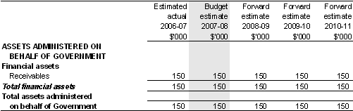 Table 5.8: Schedule of budgeted assets and liabilities administered on behalf of government (as at 30 June)