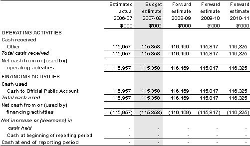 Table 5.9: Schedule of budgeted administered cash flows(for the period ended 30 June)