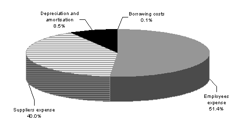 Budgeted total departmental expenses
