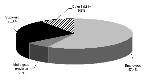 Budgeted total departmental liabilities