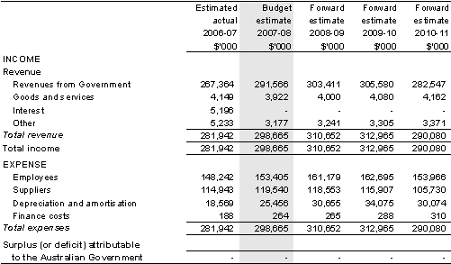 Table 5.1: Budgeted departmental income statement(for the period ended 30 June)