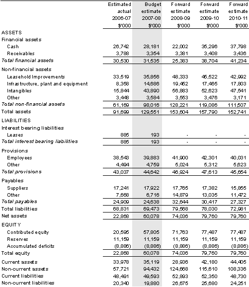 Table 5.2: Budgeted departmental balance sheet(as at 30 June)