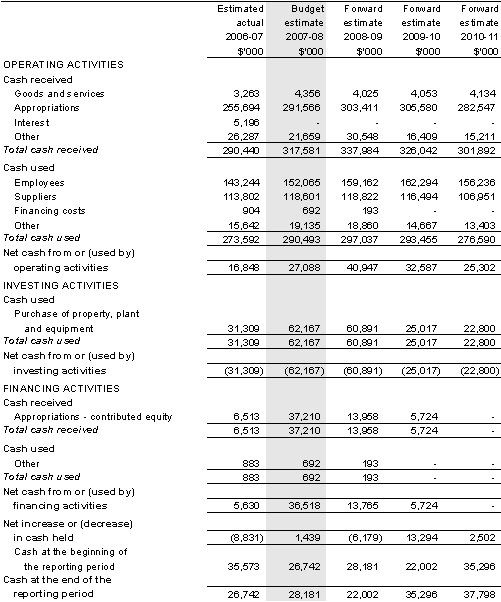 Table 5.3: Budgeted departmental statement of cash flows(for the period ended 30 June)