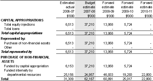 Table 5.5: Departmental capital budget statement