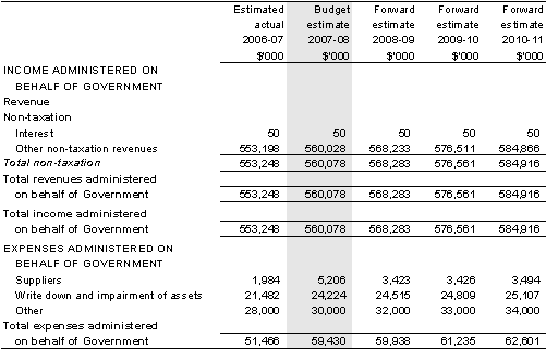 Table 5.7: Schedule of budgeted income and expenses administered on behalf of government (for the period ended 30 June)