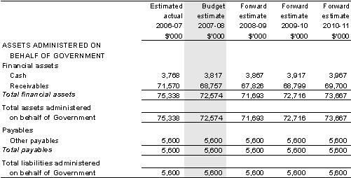 Table 5.8: Schedule of budgeted assets and liabilities administered on behalf of government (as at 30 June)