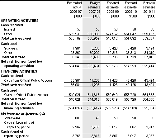 Table 5.9: Schedule of budgeted administered cash flows(for the period ended 30 June)