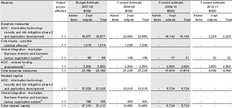 Table 2.2: Australian Securities and Investments Commission measures