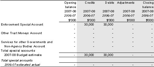 Table 2.6: Estimates of special account flows and balances