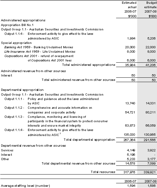 Table 3.1: Total resources for Outcome 1