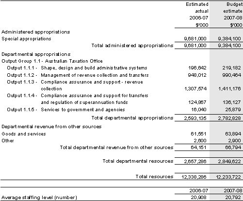 Table 3.1: Total resources for Outcome 1