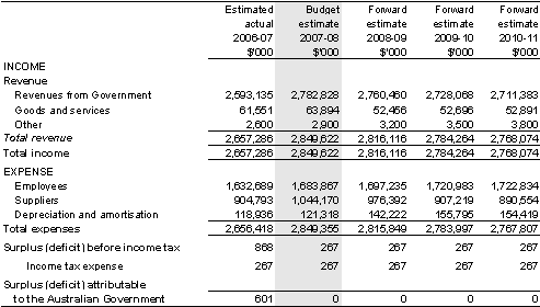 Table 5.1: Budgeted departmental income statement(for the period ended 30 June)
