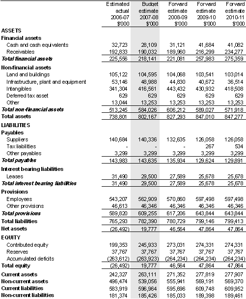Table 5.2: Budgeted departmental balance sheet (as at 30 June)