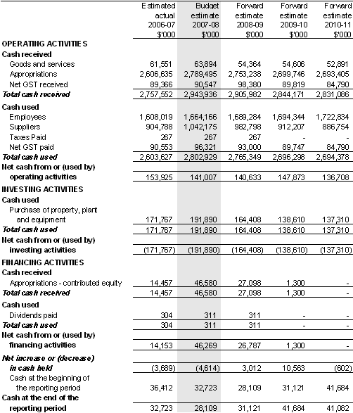 Table 5.3: Budgeted departmental statement of cash flows(for the period ended 30 June)