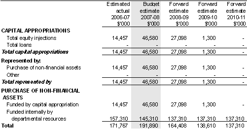 Table 5.5: Departmental capital budget statement