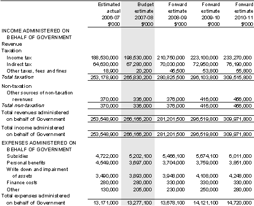 Table 5.7: Schedule of budgeted income and expenses administered on behalf of government (for the period ended 30 June)