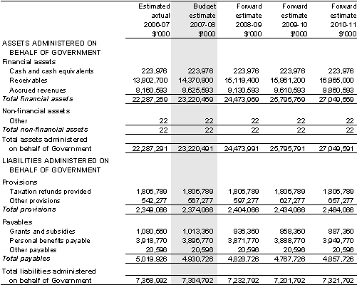 Table 5.8: Schedule of budgeted assets and liabilities administered on behalf of government (as at 30 June)