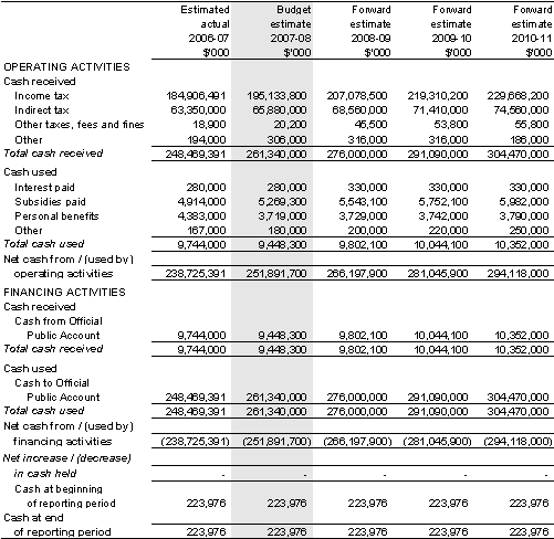 Table 5.9: Schedule of budgeted administered cash flows(for the period ended 30 June)