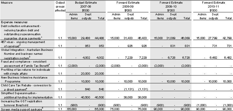 Table 2.2: Australian Taxation Office measures