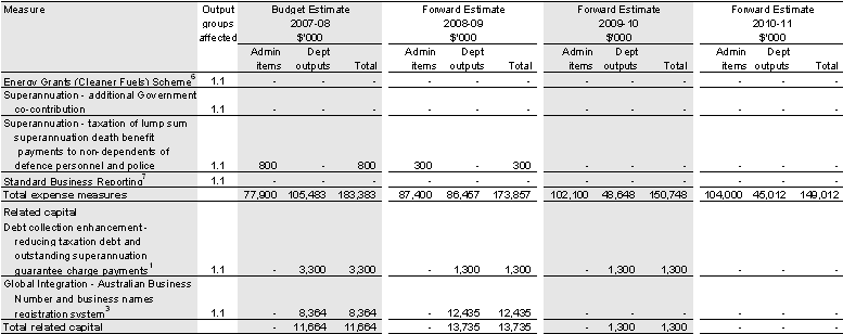 Table 2.2: Australian Taxation Office measures (continued)
