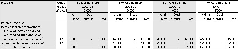 Table 2.2: Australian Taxation Office measures (continued)