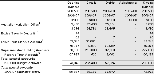 Table 2.6: Estimates of special account cash flows and balances