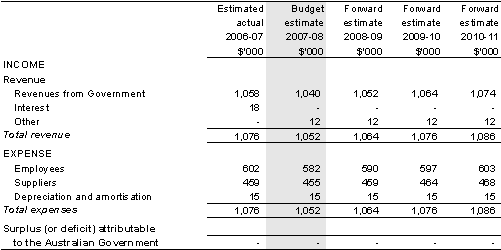 Table 5.1: Budgeted departmental income statement(for the period ended 30 June)