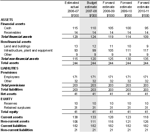 Table 5.2: Budgeted departmental balance sheet (as at 30 June)