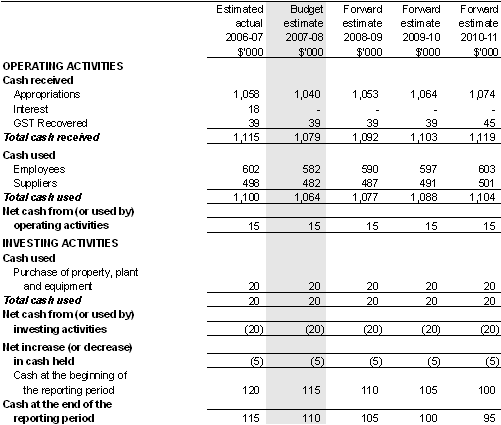 Table 5.3: Budgeted departmental statement of cash flows(for the period ended 30 June)