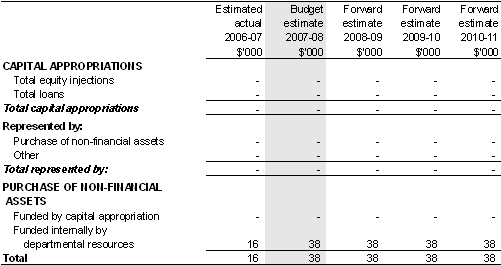 Table 5.5: Departmental capital budget statement