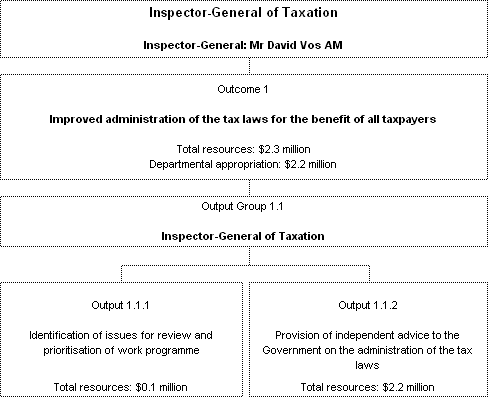 Figure 2: Contributions to outcomes