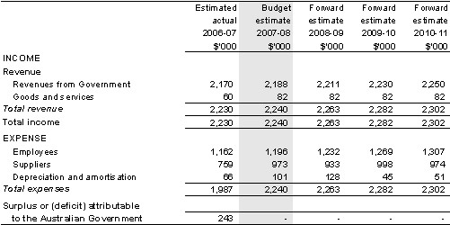 Table 5.1: Budgeted departmental income statement(for the period ended 30 June)
