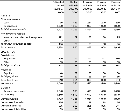 Table 5.2: Budgeted departmental balance sheet (as at 30 June)