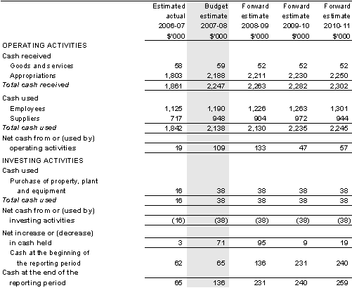 Table 5.3: Budgeted departmental statement of cash flows(for the period ended 30 June)